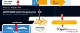 Схема сравнения бюрократии и скорости при запуске проекта с дорожной картой ускорения
